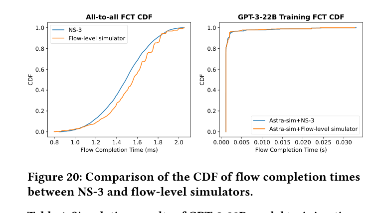 Fig.20 CDF of FCT: NS-3 vs flow-level simulator