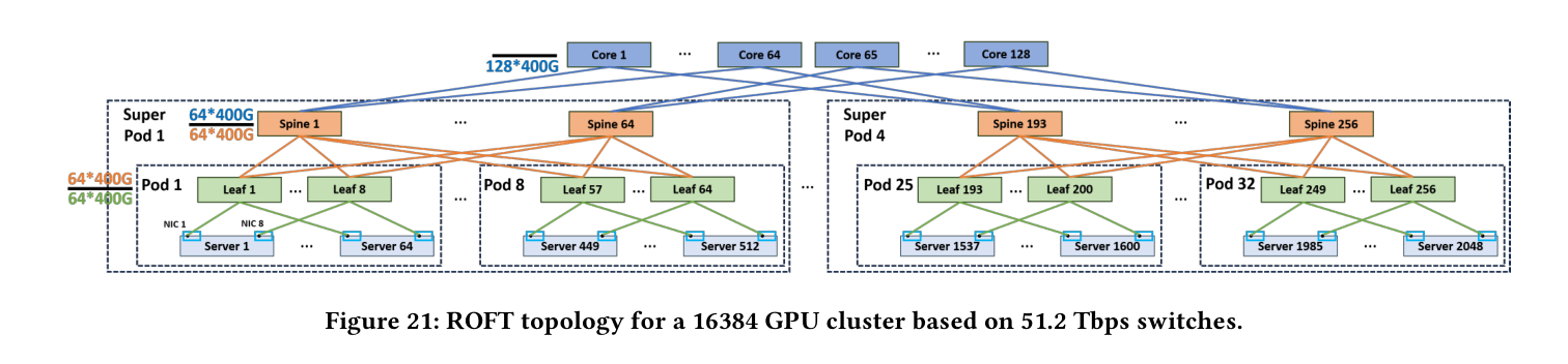 Fig.21 ROFT topology for 16k GPUs