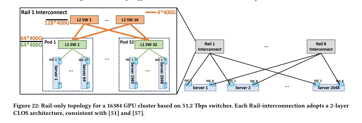 Fig.22 Rail-only topology for 16k GPUs