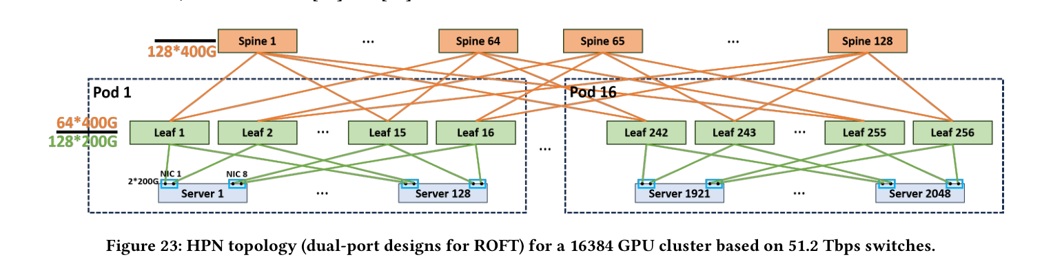 Fig.23 HPN topology for 16k GPUs