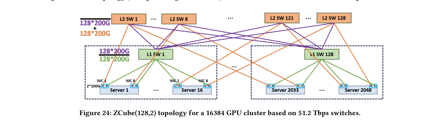 Fig.24 ZCube(128,2) topology for 16k GPUs