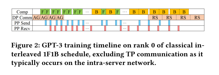Fig.2 GPT-3 training timeline on rank 0