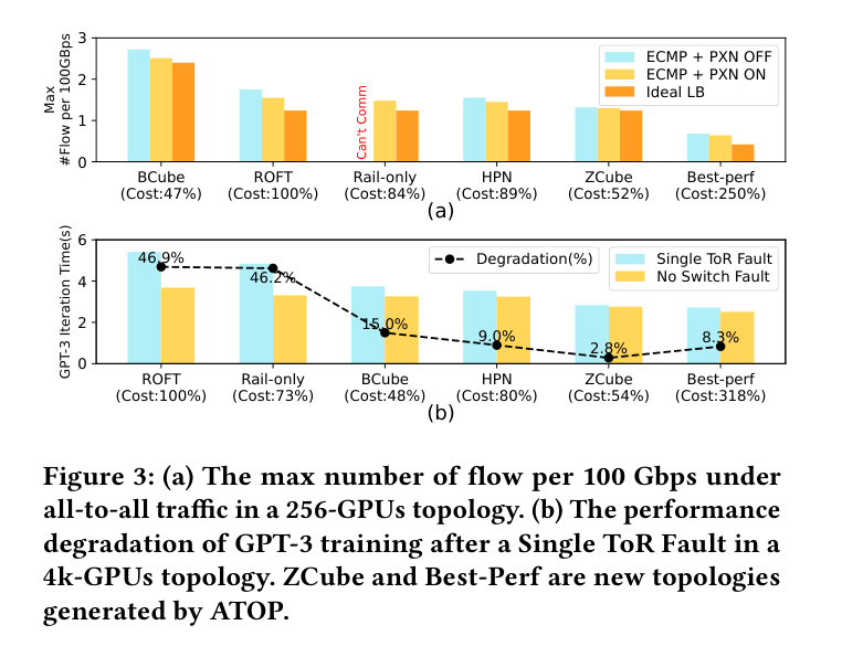 Fig.3 Motivation: ECMP collision and fault tolerance