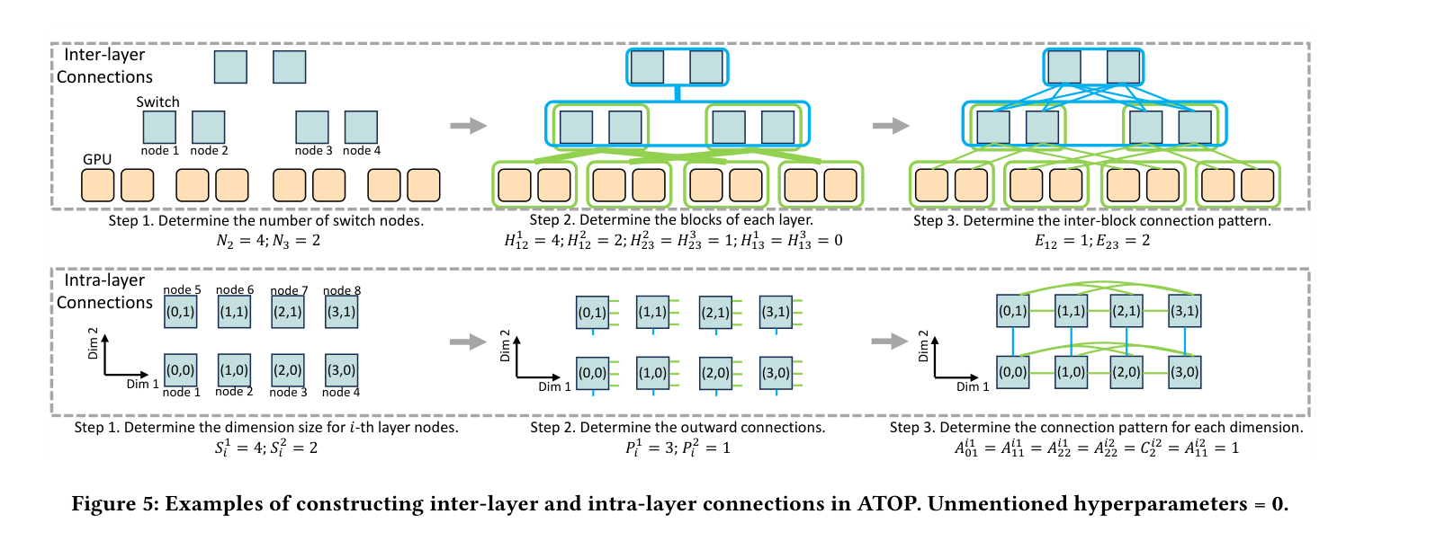 Fig.5 Examples of inter-layer and intra-layer connections