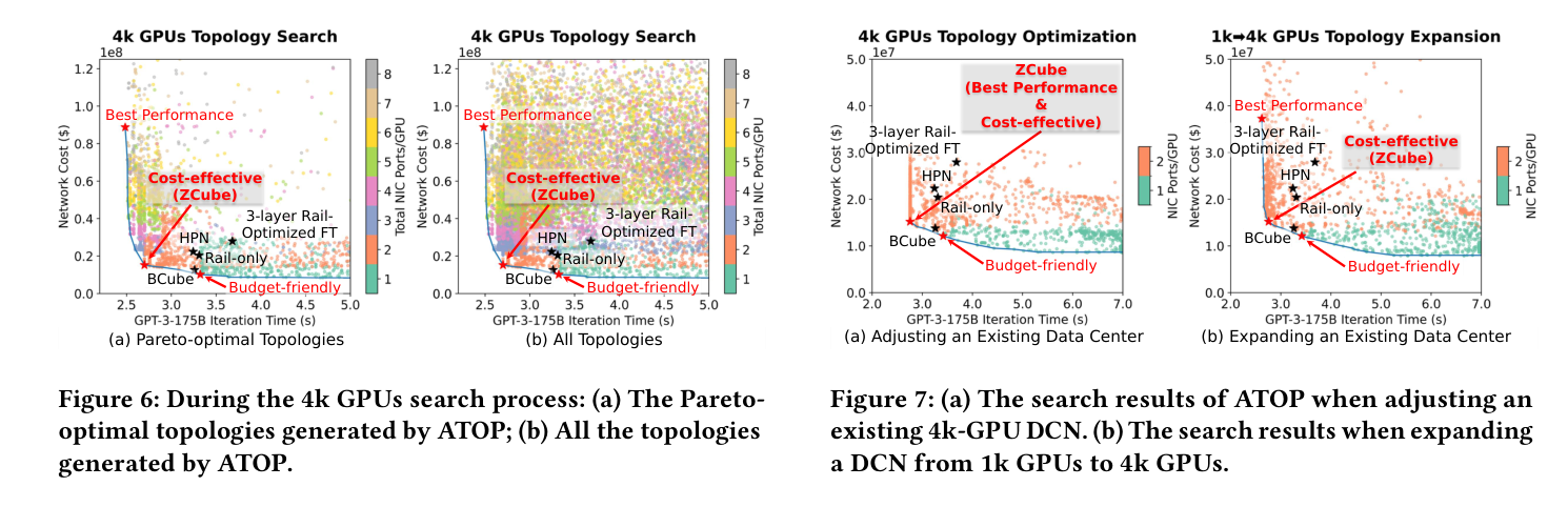 Fig.6 Pareto-optimal topologies during 4k GPUs search