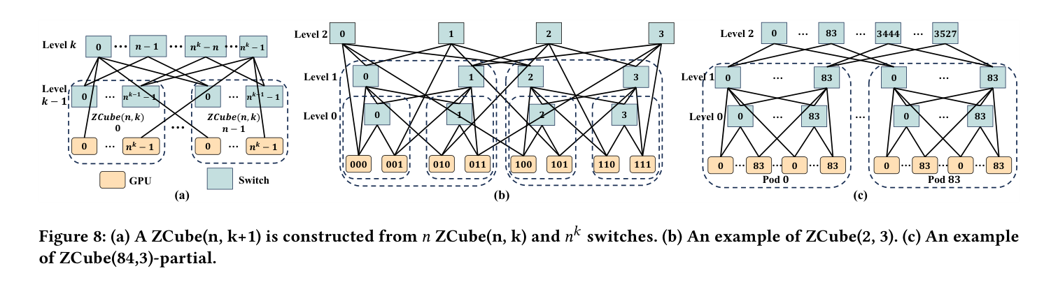 ZCube 递归网络拓扑构造图