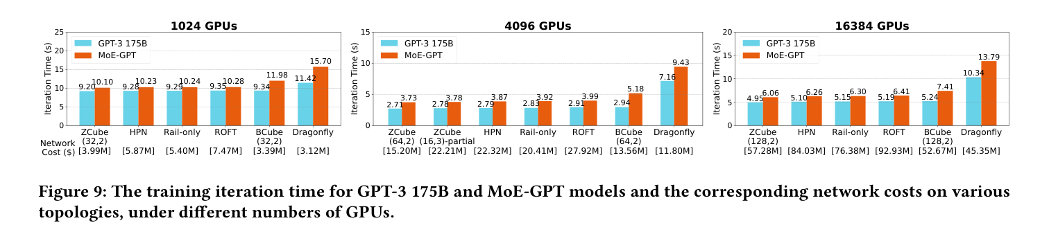 Fig.9 Training iteration time and network cost