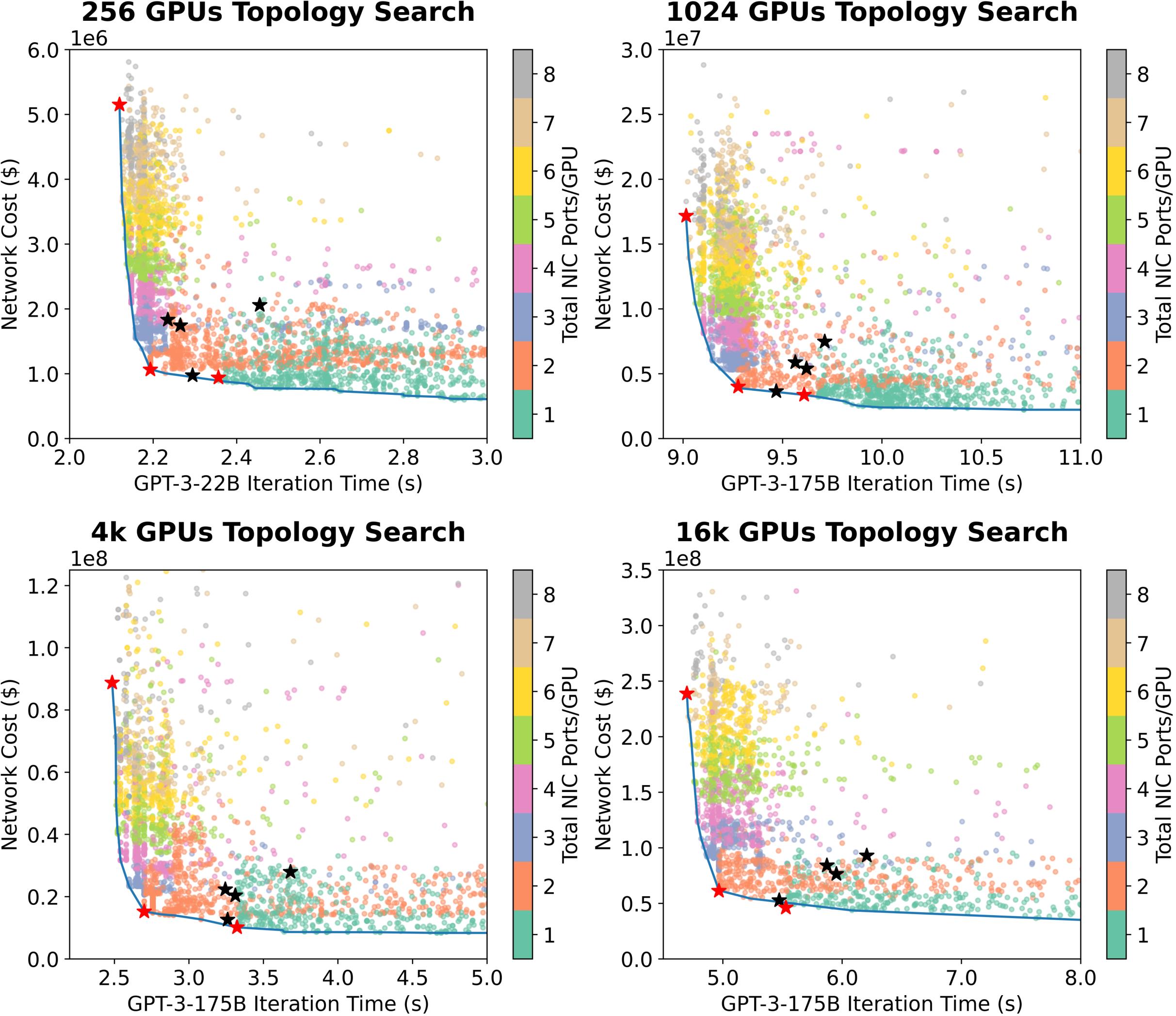 Fig.1 ATOP search results on different GPU scales